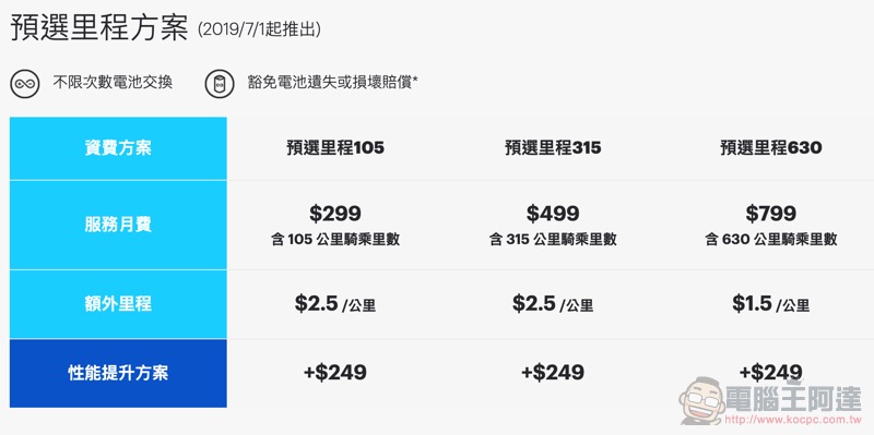 Gogoro 費率大變革 取消免費保養回饋：7/1 上線時會是 YAMAHA / 宏佳騰 / PGO 誰首發？ - 電腦王阿達