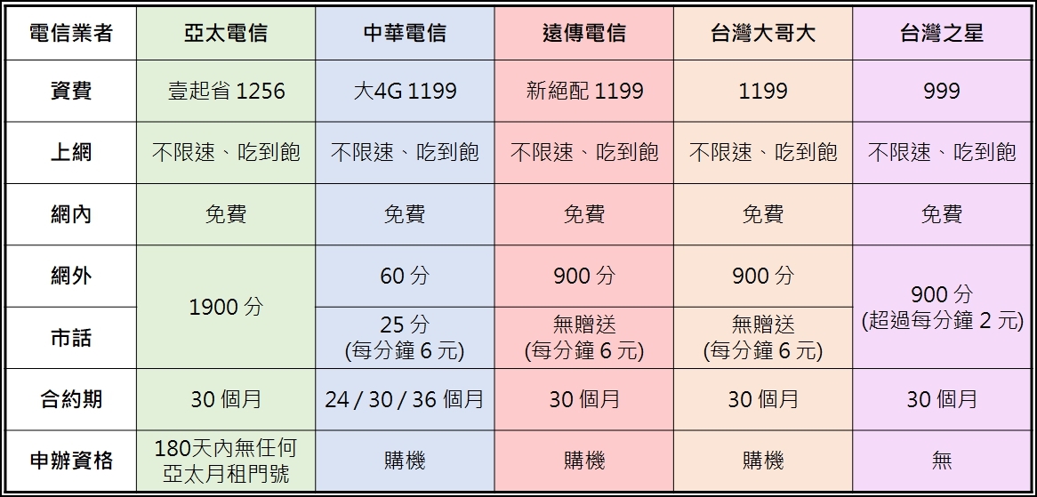 新朋友獨享月月折扣回饋！亞太電信全新「 壹起省 」方案來了！ - 電腦王阿達