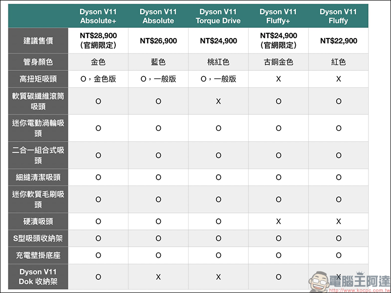 Dyson V11 Absolute 開箱 、評測、評價 最強無線吸塵器再進化，吸力更強、新增螢幕更實用 - 電腦王阿達