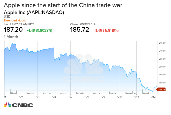 AAPL chart 1557835695167