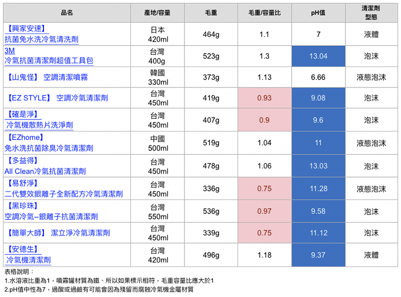 夏日冷氣必清大 PK！ 日本進口 興家安速水刀式冷氣清潔劑 對決十多家各國廠牌給你看 - 電腦王阿達