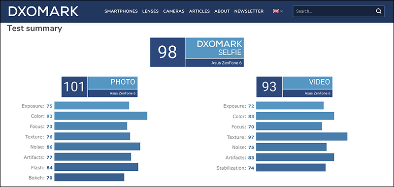ASUS ZenFone 6 DxOMark 手機自拍評測奪冠 - 電腦王阿達