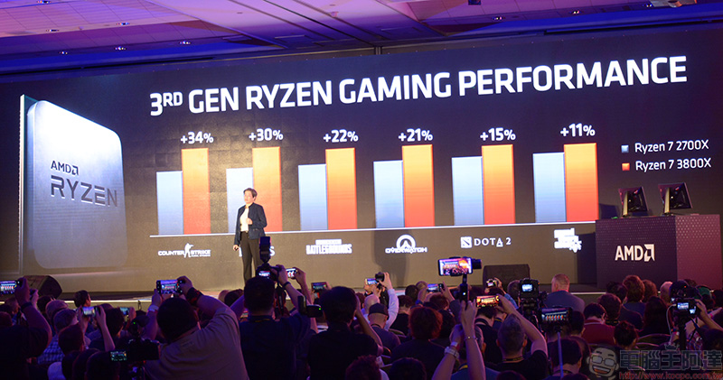 [ COMPUTEX 2019 ] AMD 第三代 Ryzen 系列處理器 7/7 開賣，售價 329 美元起 - 電腦王阿達