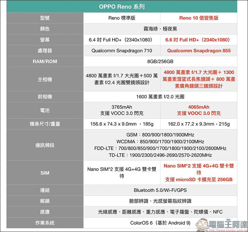 OPPO Reno 10 倍變焦版 正式在台推出！高通 S855 處理器、8G/256GB 旗艦規格，即日起開放預購 - 電腦王阿達