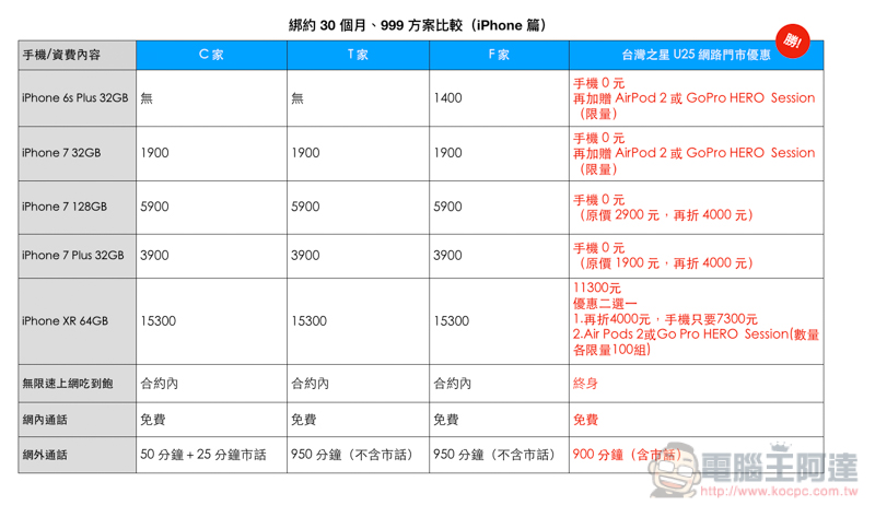 台灣之星 U25 999 方案全新超殺優惠！iPhone 7 $0不稀奇，再送Air Pods 2 就是比別家多賺$7,190 - 電腦王阿達