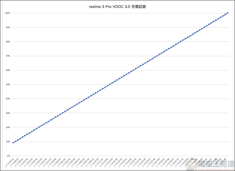 realme 3 Pro 開箱 、評測、動手玩： 搭載高通 S710 處理器、支援 VOOC 3.0 閃充，超值美型中階旗艦 - 電腦王阿達