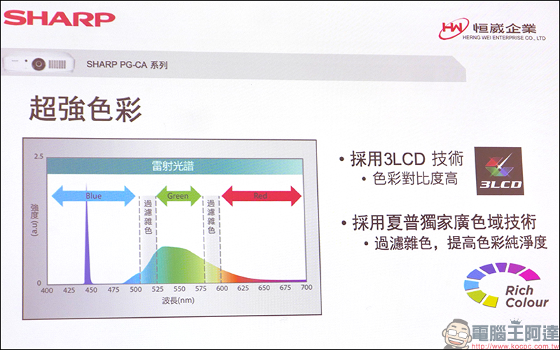 SHARP夏普 在台推出 9 款新光源雷射投影機，採全封閉光機結構設計隔絕灰塵、無耗材成本、壽命達 2 萬小時 - 電腦王阿達