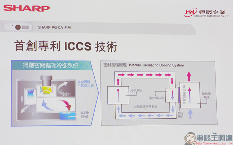SHARP夏普 在台推出 9 款新光源雷射投影機，採全封閉光機結構設計隔絕灰塵、無耗材成本、壽命達 2 萬小時 - 電腦王阿達