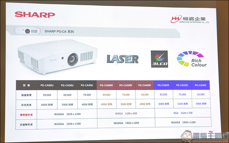 SHARP夏普 在台推出 9 款新光源雷射投影機，採全封閉光機結構設計隔絕灰塵、無耗材成本、壽命達 2 萬小時 - 電腦王阿達