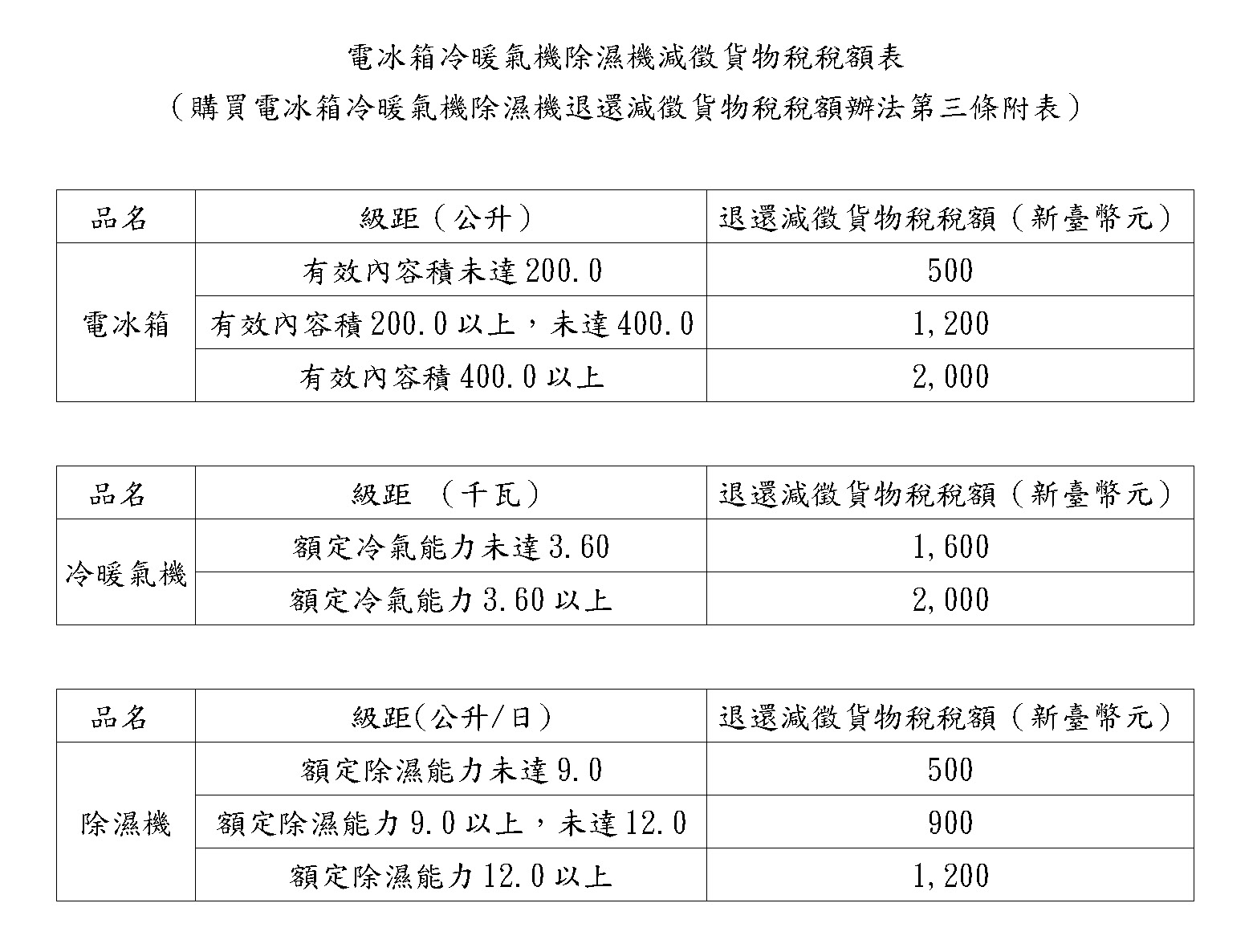 今起「 節能電器貨物稅減徵申請 」開跑 最高可退2000元 - 電腦王阿達