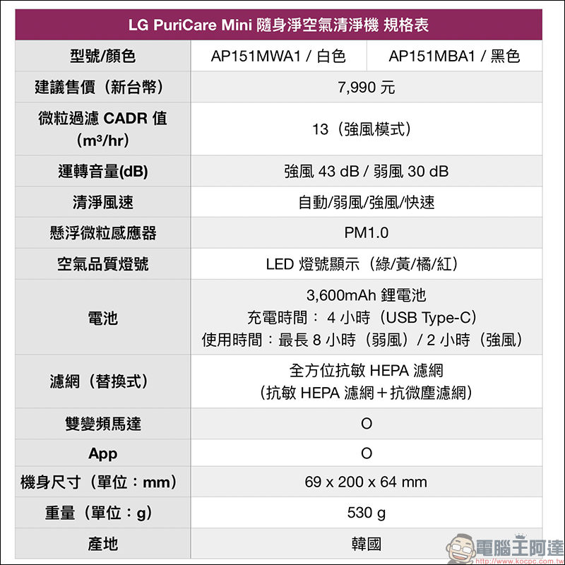 LG PuriCare Mini 隨身淨空氣清淨機 在台上市，超輕巧、 8 小時長續航 - 電腦王阿達