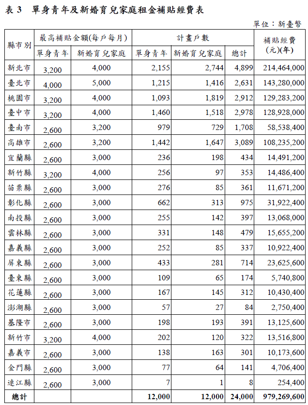 單身與新婚家庭有福了，租金輔助最高每月領五千元 - 電腦王阿達