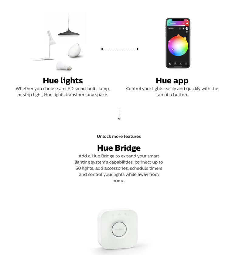 Philips Hue 智慧燈泡 迎來大升級，賦予每個燈泡獨立藍牙連接能力 - 電腦王阿達