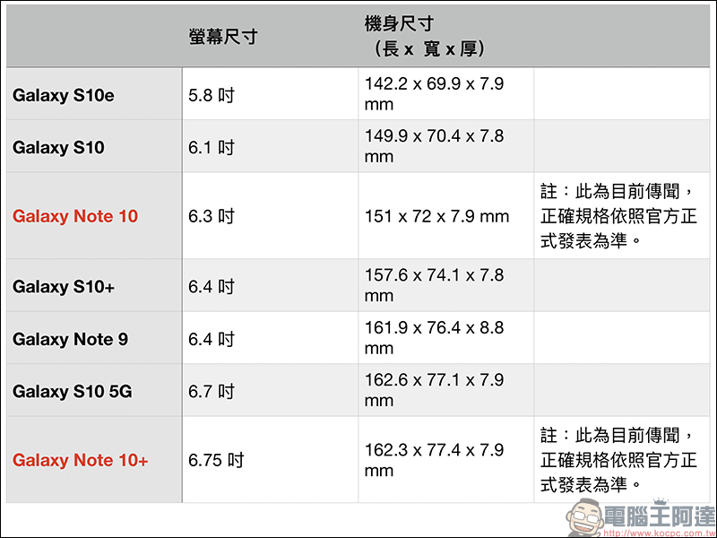 Samsung Galaxy Note 10 、 Galaxy Note 10+ 最新渲染圖曝光！ - 電腦王阿達