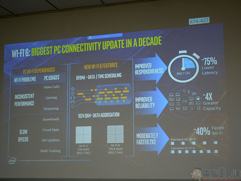 無線網路新革命， Intel Wi-Fi 6 Gig+ 帶來更穩定、低干擾的高效能網路連線 - 電腦王阿達