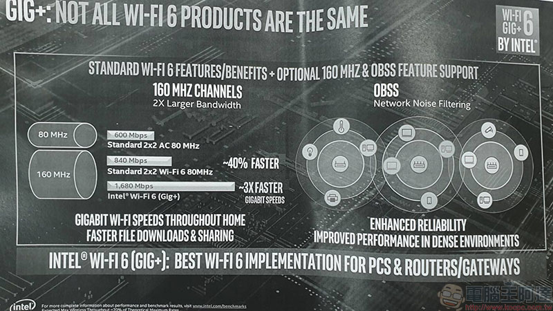 無線網路新革命， Intel Wi-Fi 6 Gig+ 帶來更穩定、低干擾的高效能網路連線 - 電腦王阿達