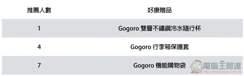 Gogoro 全民推薦賞 登場：推薦一人就有禮！也能抽千萬大獎（攻略懶人包） - 電腦王阿達