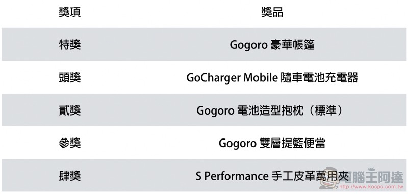 不只送朋友！買 Gogoro 還有滿滿推薦禮 ，年底前「一推」就有獎（推薦賞獎品全開箱） - 電腦王阿達