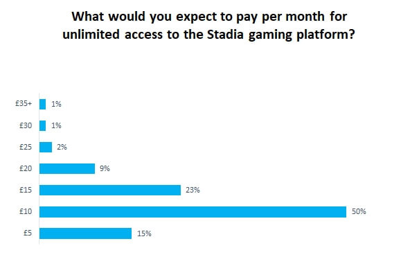 研究機構公佈數據表示 Google Stadia 策略吸引力不足 - 電腦王阿達