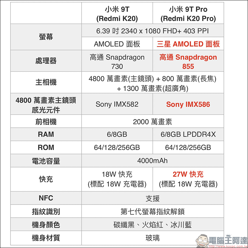 小米 9T Pro 通過 NCC 認證 ？6.39吋無瀏海全螢幕、高通 S855 處理器、最高 27W 快充 - 電腦王阿達