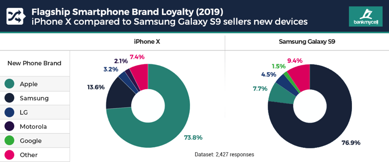 8 Device iphonex vs galaxy s9