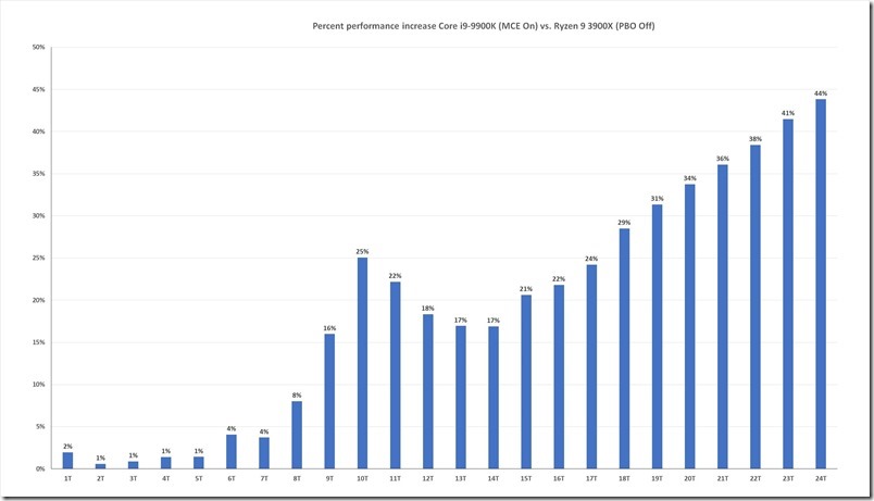 ryzen_9_3900x_vs_9900k_pbo_off_mce_on_thread_scaling_percentage-100800910-orig