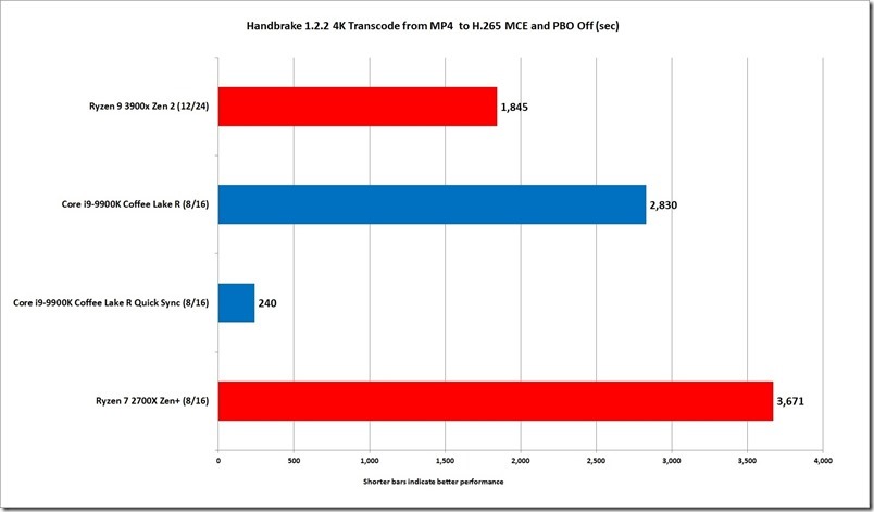 ryzen_9_3900x_handbrake_4k_mp4_to_h265_2_quicksync-100802502-orig (1)