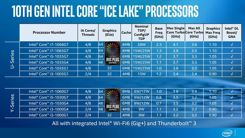 Intel 正式發表第 10 代 10nm 行動版處理器 Ice Lake，首波共 11 款型號 - 電腦王阿達