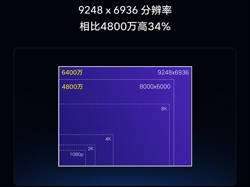 小米未來影像技術溝通會 宣布 Redmi 首發 6400 萬畫素手機， realme 回應 8/15 將有真機現場體驗才是「真首發」 - 電腦王阿達