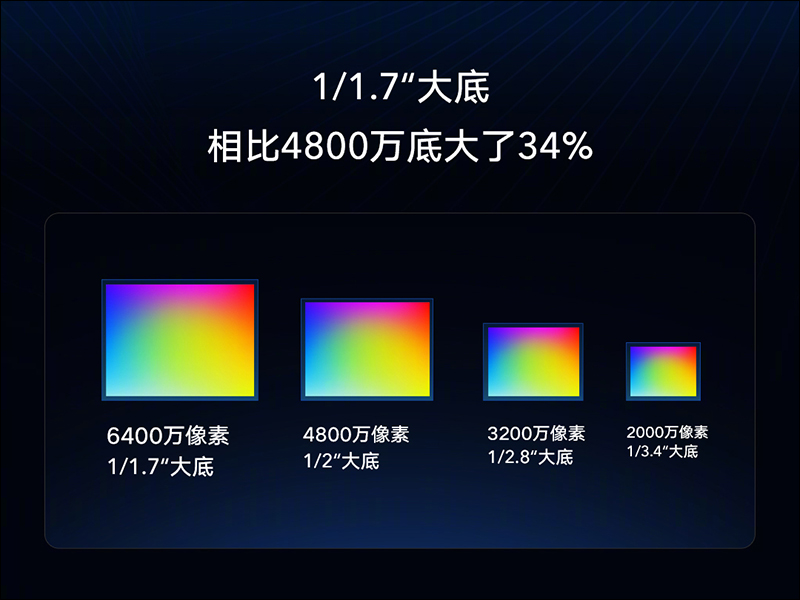 小米未來影像技術溝通會 宣布 Redmi 首發 6400 萬畫素手機， realme 回應 8/15 將有真機現場體驗才是「真首發」 - 電腦王阿達