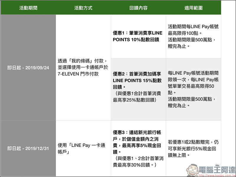 LINE Pay 一卡通帳戶 也能在 7-ELEVEN 行動支付了！ 活動最高享 30％回饋！ - 電腦王阿達