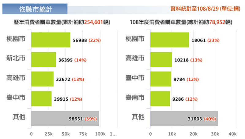 短短 8 個月 台灣電動機車年銷量已創新紀錄 ！走在電車時代前端的機車王國。 - 電腦王阿達