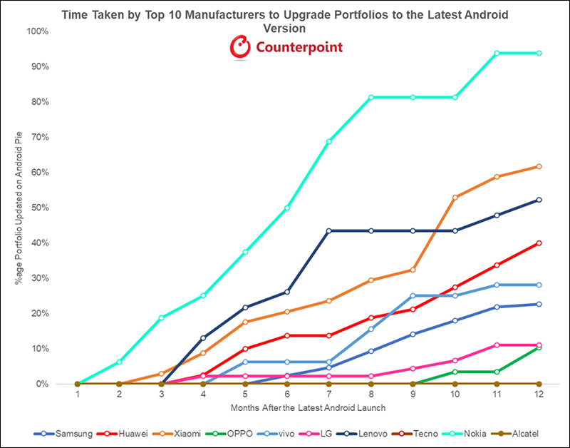 市調機構 Counterpoint 公布 Android 版本更新率排行， Nokia 以 96% 奪第一 - 電腦王阿達