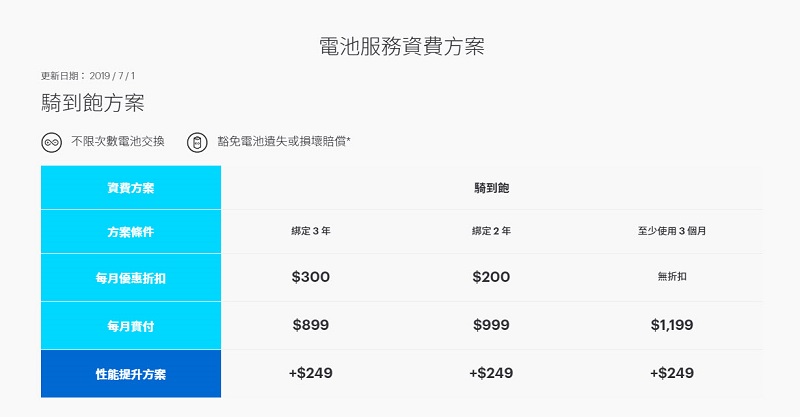 Gogoro「 暢快騎 0 元起 」優惠延長 每月最低自付電池資費0元起 - 電腦王阿達