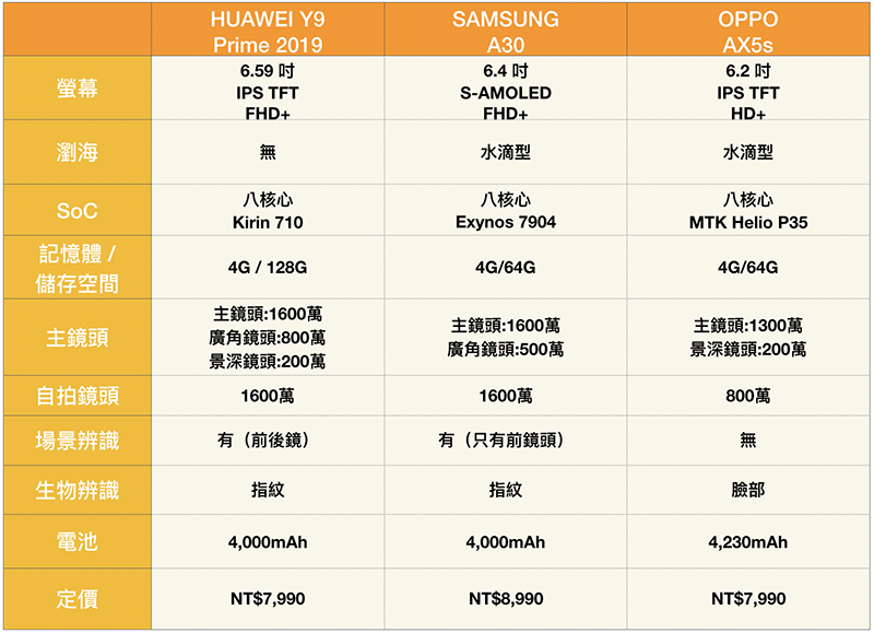 台幣 8,000 手機誰最超值？ 三星 A30、華為 Y9 Prime 2019、OPPO AX5s 直接比給你看 - 電腦王阿達