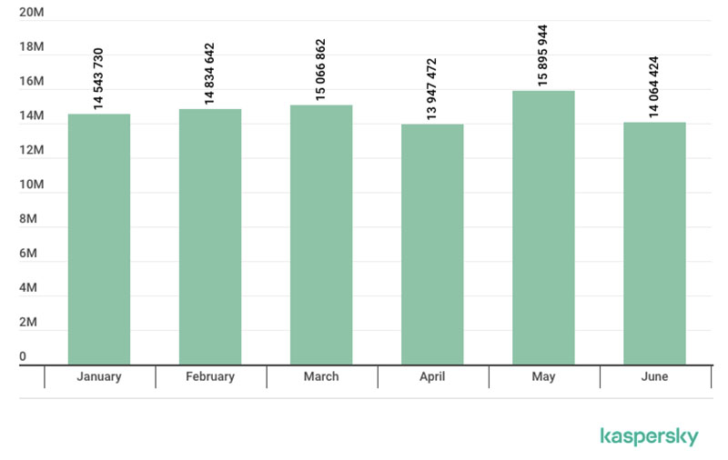 卡巴斯基公布 2019 年 Q2 全球 垃圾信與網路釣魚 統計數據，產出來源幾乎無變化 - 電腦王阿達