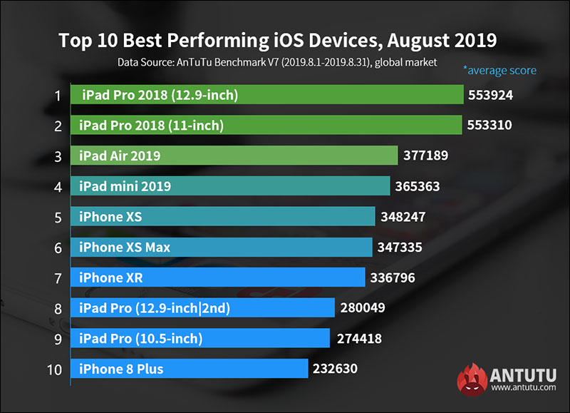 iPhone 11 系列安兔兔跑分 曝光，全系列搭載 4GB RAM - 電腦王阿達