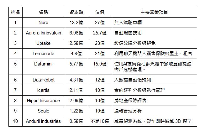 富士比公佈美國人工智慧 50 新興企業 - 電腦王阿達