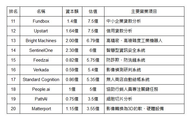 富士比公佈美國人工智慧 50 新興企業 - 電腦王阿達