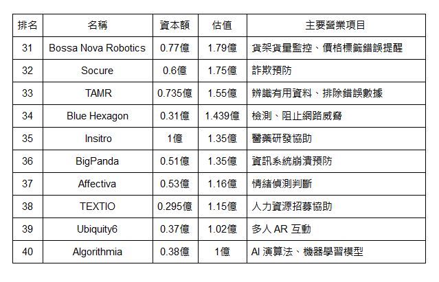 富士比公佈美國人工智慧 50 新興企業 - 電腦王阿達