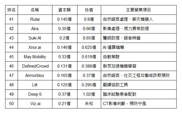 富士比公佈美國人工智慧 50 新興企業 - 電腦王阿達