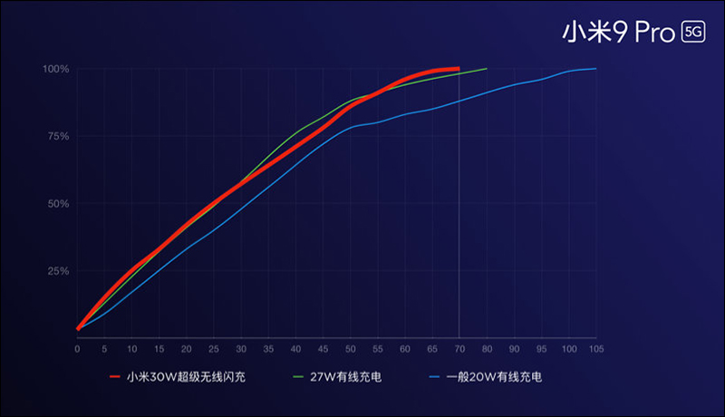 小米9 Pro 5G 不只 5G 快，還支援「三重快充」：40W 有線超級快充、30W 無線超級閃充、 10W 反向無線充電 一次滿足 - 電腦王阿達