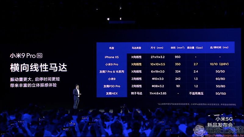 小米 9 Pro  5G 發表：搭載高通 S855+ 處理器、最高 12GB/512GB 、4000mAh大電量支援「三重快充」 - 電腦王阿達