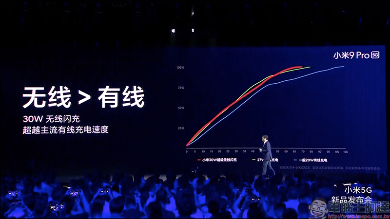 小米 9 Pro  5G 發表：搭載高通 S855+ 處理器、最高 12GB/512GB 、4000mAh大電量支援「三重快充」 - 電腦王阿達