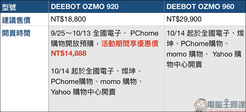 ECOVACS 推出兩款全新掃拖機器人 DEEBOT OZMO 920 、DEEBOT OZMO 960 正式在台上市 - 電腦王阿達