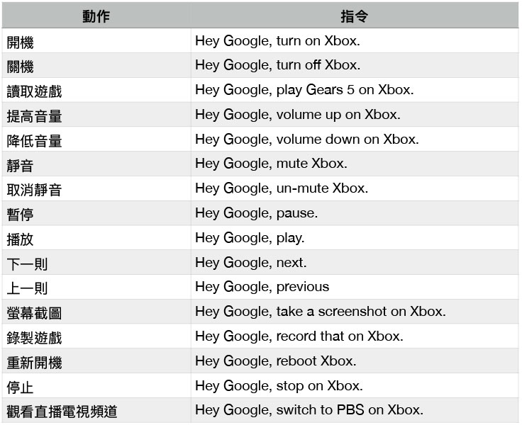 Google 與 Xbox One 將合作發展語音助理 ， 玩遊戲時也能聲控主機功能 - 電腦王阿達