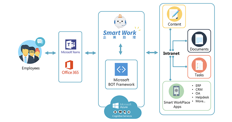 碩網攜手微軟發表企業版 AI 助理 SmartWork ，將協助「HI」得到更大獲益 - 電腦王阿達