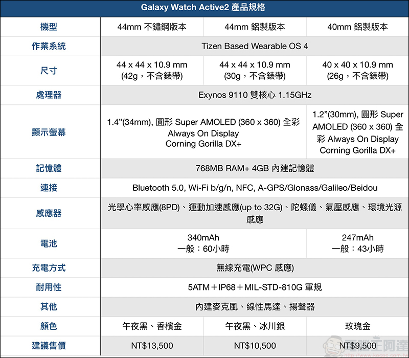 Samsung Galaxy Watch Active2 正式在台推出，時尚外型功能再進化 - 電腦王阿達