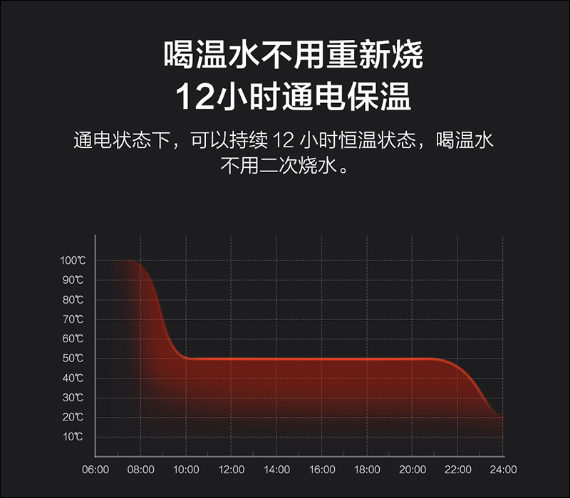 小米有品推出雲米旅行電熱杯 ：不僅是隨行保溫杯、同時也是熱水壺，眾籌價約 430元 - 電腦王阿達