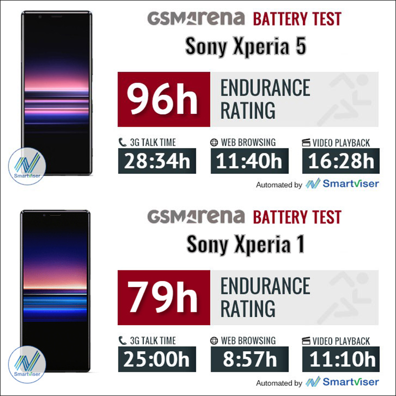 外媒實測 Sony 新旗艦 Xperia 5 ，續航表現近年最佳 - 電腦王阿達